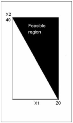 <strong>The feasible region in the diagram below is consistent with which one of the following constraints? </strong> A) 8X1 + 4X2 ≤ 160 B) 8X1 + 4X2 ≥ 160 C) 4X1 + 8X2 ≤ 160 D) 8X1 - 4X2 ≤ 160 E) 4X1 - 8X2 ≤ 160