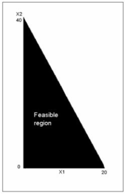 <strong>The feasible region in the diagram below is consistent with which one of the following constraints? </strong> A) 8X1 + 4X2 ≥ 160 B) 4X1 + 8X2 ≤ 160 C) 8X1 - 4X2 ≤ 160 D) 8X1 + 4X2 ≤ 160 E) 4X1 - 8X2 ≤ 160