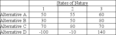 A decision-maker using the maximax criterion on the problem below would choose Alternative __________ because the maximum of the row maximums is __________.  