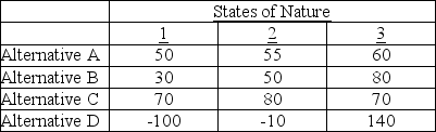 A decision-maker using the maximin criterion on the problem below would choose Alternative __________ because the maximum of the row minimums is __________.  