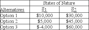 The highest value for the equally likely criterion is __________; this occurs with alternative __________.  