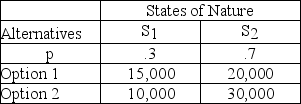 What is the EMV for Option 2 in the following decision table?