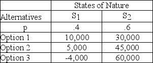 What is the expected value with perfect information of the following decision table?