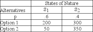 What is the EMV for Option 1 in the following decision table?