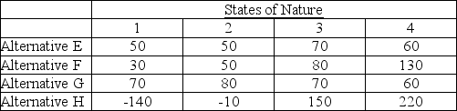 An operations manager's staff has compiled the information below for four manufacturing alternatives (E, F, G, and H) that vary by production technology and the capacity of the machinery. All choices enable the same level of total production and have the same lifetime. The four states of nature represent four levels of consumer acceptance of the firm's products. Values in the table are net present value of future profits in millions of dollars. Forecasts indicate that there is a 0.1 probability of acceptance level 1, 0.2 chance of acceptance level 2, 0.4 chance of acceptance level 3, and 0.3 change of acceptance level 4.    Using the criterion of expected monetary value, which production alternative should be chosen?