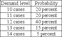 The campus bookstore sells highlighters that it purchases by the case. Cost per case, including shipping and handling, is $200. Revenue per case is $350. Any cases unsold will be discounted and sold at $175. The bookstore has estimated that demand will follow the pattern below a. Construct the bookstore's payoff table. b. How many cases should the bookstore stock in order to maximize profit? c. How would your answer differ if the clearance price were not $175 per case but $225 per case? (It is not necessary to re-solve the problem to answer this.)