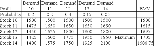 (a) The Excel OM table is below. (b) The highest EMV is 1705, from stocking 13 cases. (c) If the clearance price exceeds the case cost, there will be no disincentive to stocking the maximum demand level, 14 cases.   