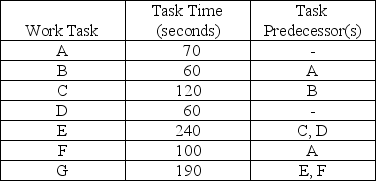 Develop a solution for the following line balancing problem, allowing a cycle time of 5 minutes. a. Draw the precedence diagram for the set of tasks. b. Calculate the theoretical minimum number of workstations. c. Balance this line using the longest task time heuristic. d. What tasks are assigned to which stations? e. Does the solution have the minimum number of stations? Explain. f. How much idle time is there, summed over all workstations? g. What is the efficiency of this line?
