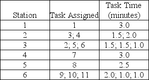 An assembly line has been designed to make battery-powered beverage mixers. Task details are shown in the table below: a. What is the assigned cycle time (in minutes)? b. What is the maximum output rate of this line in mixers per hour? c. What is the total idle time per cycle? d. What is the assembly line's efficiency?