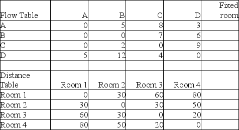 The flow and distance data in the table below were input into a layout software program, and solved by pairwise comparison. That solution called for assignments A-4, B-1, C-3, and D-2, with a total movement of 2430. Verify that result. Is that solution optimal? Can you offer an improved solution? What is the total movement of your alternate solution?   