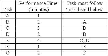 Cyclone Appliances has developed a new European-style convection oven that will be made on an assembly line. The schedule requires 80 ovens in an 8-hour day. The assembly includes seven tasks. The table below indicates the performance time and the sequence requirements for each task. a. What is the cycle time for this assembly operation? b. What is the theoretical minimum number of workstations? c. Draw the precedence diagram.