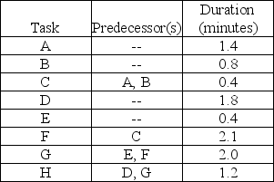You have been asked to balance a flow shop assembly operation to achieve an output rate of 80 units per eight-hour day. Task times and precedence relationships are shown in the table below. a. Draw the precedence diagram. b. Determine the desired cycle time. c. Determine the theoretical minimum number of stations needed. d. Balance this line using most following tasks. e. What is the efficiency of the line obtained in part d?