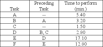 Hemo-tech, Inc., a biomedical technology and research laboratory, produces a standard blood filtering device on an assembly line basis. Six basic tasks are performed along an assembly line. The time to perform each task and the tasks that must immediately precede each task are in the table below. Twenty pumps per 450-minute day must be produced by the assembly line. a. Draw the network diagram of the precedence relationships. b. Identify the absolute minimum and maximum cycle times. c. How many workstations are required to meet the schedule? d. What is the cycle time required to meet demand? e. Balance this line using most following tasks heuristic. f. What is the efficiency of the line obtained in part e? g. Can the efficiency of this solution be improved? Explain.
