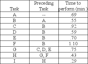 A firm is planning to set up an assembly line to assemble 40 units per hour, and 57 minutes per hour are productive. The time to perform each task and the tasks which precede each task are: a. Draw a network diagram of precedence relationships. b. Compute the required cycle time per unit in minutes. c. Compute the theoretical minimum number of workstations required to produce 40 units per hour. d. Balance this line using longest processing time. e. What is the efficiency of the line obtained in part d?