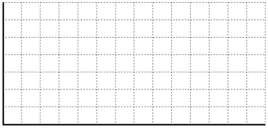 A work cell is required to make 140 computerized diagnostic assemblies (for installation into hybrid automobiles) each day. The cell currently works an eight hour shift, of which seven hours is available for productive work. These assemblies require five operations. Standard times for these operations are: Operation A, 3.0 minutes, B, 1.8 minutes, C, 2.4 minutes, D, 2.5 minutes, and E, 1.4 minutes. What is takt time for this cell? How many workers will be needed to achieve this schedule? Use the grid below to construct a work balance chart for this cell.