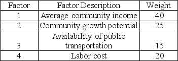 <strong>A clothing chain is considering two different locations for a new retail outlet. They have identified the four factors listed in the following table as the basis for evaluation, and have assigned weights as shown on the left. The manager has rated each location on each factor, on a 100-point basis, as shown on the right. What is the score for Chester?</strong> A) 10.00 B) 24.50 C) 25.75 D) 27.00 E) 100.00