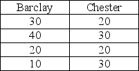 <strong>A clothing chain is considering two different locations for a new retail outlet. They have identified the four factors listed in the following table as the basis for evaluation, and have assigned weights as shown on the left. The manager has rated each location on each factor, on a 100-point basis, as shown on the right. What is the score for Chester?</strong> A) 10.00 B) 24.50 C) 25.75 D) 27.00 E) 100.00