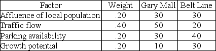 <strong>A full-service restaurant is considering opening a new facility in a specific city. The table below shows its ratings of four factors at each of two potential sites. The score for Gary Mall is __________ and the score for Belt Line is __________.</strong> A) 120; 120 B) 22; 24 C) 18; 120 D) 34; 28 E) none of the above