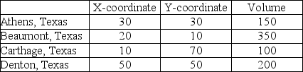 <strong>East Texas Seasonings is preparing to build one processing center to serve its four sources of seasonings. The four source locations are at coordinates shown below. Also, the volume from each source is provided. What is the center of gravity? </strong> A) X = 28.125; Y = 31.25 B) X = 22000; Y = 24000 C) X = 27.5; Y = 40 D) center of gravity = 28 E) none of the above