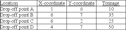 <strong>A county wants to build one centrally-located processing facility to serve the county's four recycling drop-off locations. The four drop-offs have characteristics as given in the table below. What is the approximate center of gravity of these four locations? </strong> A) 4.75, 6.04 B) 17, 24 C) 33.5, 135.4 D) 6, 4.25 E) 570, 725