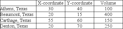 East Texas Seasonings is preparing to build one processing center to serve its four sources of seasonings. The four source locations are at coordinates shown below. Also, the volume from each source is provided. a. Calculate the volume-weighted center of gravity. b. Calculate the simple center of gravity (all cities weighted equally). c. Explain why the two calculations differ.   