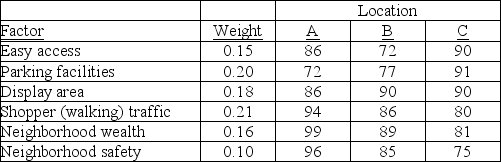 Using the factor ratings shown below, determine which location alternative should be chosen on the basis of maximum composite score.