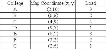 A telecommunications firm is planning to lay fiber optic cable from several community college distance learning sites to a central studio, in such a way that the miles of cable are minimized. Some locations require more than one set of cables (these are the loads). Where should the studio be located to accomplish the objective?   