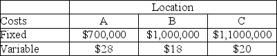 The owner of a millwork shop is considering three alternative locations for a new plant for building embossed-and-clad steel exterior doors for residences. Fixed and variable costs follow. Since the plant ships nationwide, revenue is assumed the same regardless of plant location. Plot the total cost lines in the chart provided below, and identify the range over which each location is best.