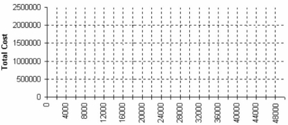 The owner of a millwork shop is considering three alternative locations for a new plant for building embossed-and-clad steel exterior doors for residences. Fixed and variable costs follow. Since the plant ships nationwide, revenue is assumed the same regardless of plant location. Plot the total cost lines in the chart provided below, and identify the range over which each location is best.