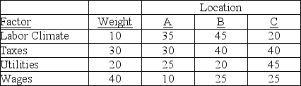 A manufacturing firm is considering three potential locations for a new parts manufacturing facility. A consulting firm has assessed three sites based on the four factors supplied by management as critical to the location's success. Given the management-supplied factor weights and the consultant team scores, which location should be selected? Scores are based on 50 = best. Do the results surprise you in any way? Comment.   