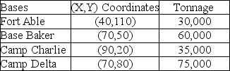 A contractor for the military is looking for a new location for a supply depot. The depot will supply four bases whose tonnage (demand) and map coordinates are shown below. If management wants the depot to have a central location, what should be its map coordinates?   