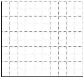 A highway contractor needs to locate a single supply point to provide road building materials to four projects. The four projects, which are all approximately the same magnitude, are located at the following coordinates. Coordinate units are in miles. a. On the grid below, plot the locations of the four road-building sites. Properly label all points. b. What is the center of gravity? c. If a single truck were sent from center-of-gravity to each project and back (four round trips), how many miles would be traveled? (Hint: use the Pythagorean Theorem C = ). d. Add the calculated center of gravity to the grid.