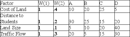A school district is considering four locations for a new high school. There are four factors the district is considering (Cost of land, distance to students, land size, and traffic flow). The district would like to compare results using two weighting systems. The first system would give each factor equal weight and the second would give the factors weights of .4, .2, .1, and .3 respectively. Fill in the missing information in the table and then use the factor rating method to determine which location is best for each weighting system.
