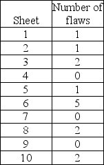McDaniel Shipyards wants to develop control charts to assess the quality of its steel plate. They take ten sheets of 1 steel plate and compute the number of cosmetic flaws on each roll. Each sheet is 20' by 100'. Based on the following data, develop limits for the control chart, plot the control chart, and determine whether the process is in control.