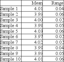 A part that connects two levels should have a distance between the two holes of 4. It has been determined that x-bar and R-charts should be set up to determine if the process is in statistical control. The following ten samples of size four were collected. Calculate the control limits, plot the control charts, and determine if the process is in control.