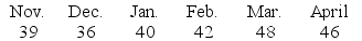 <strong>What is the approximate forecast for May using a four-month moving average? </strong> A) 38 B) 42 C) 43 D) 44 E) 47