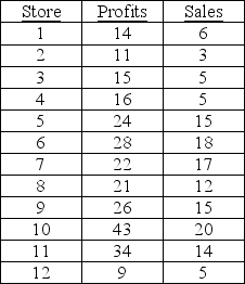 Arnold Tofu owns and operates a chain of 12 vegetable protein hamburger restaurants in northern Louisiana. Sales figures and profits for the stores are in the table below. Sales are given in millions of dollars; profits are in hundreds of thousands of dollars. Calculate a regression line for the data. What is your forecast of profit for a store with sales of $24 million? $30 million?