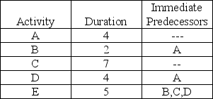 <strong>The critical path for the network activities shown below is __________ with duration __________. </strong> A) A-B-D; 10 B) A-B-E; 11 C) C-E; 12 D) A-D-E; 13 E) A-B-C-D-E; 22