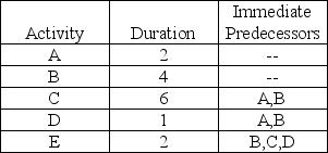 <strong>The critical path for the network activities shown below is __________ with duration __________. </strong> A) A-D-E; 5 B) B-E; 6 C) B-D-E; 7 D) A-C-E; 10 E) B-C-E; 12