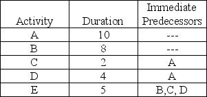 <strong>The critical path for the network activities shown below is __________ with duration __________. </strong> A) A-C; 12 B) A-D-E; 19 C) B-E; 13 D) A-B-C-D-E; 29 E) none of the above