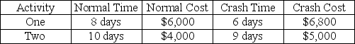 <strong>Two critical path activities are candidates for crashing on a CPM network. Activity details are in the table below. To cut one day from the project's duration, activity __________ should be crashed first, adding __________ to project cost. </strong> A) One; $400 B) One; $6,800 C) Two; $1,000 D) Two; $5,000 E) One or two should be crashed; $1,400