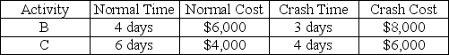 <strong>Two critical path activities are candidates for crashing on a CPM network. Activity details are in the table below. To cut one day from the project's duration, activity _________ should be crashed first, adding _________ to project cost. </strong> A) B; $2,000 B) B; $8,000 C) C; $1,000 D) C; $2,000 E) C; $6,000