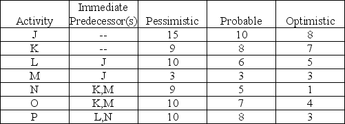 Consider the network described in the table below. a. Calculate the expected duration of each activity. b. Calculate the expected duration and variance of the critical path. c. Calculate the probability that the project will be completed in fewer than 30 time units.