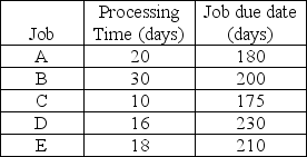 <strong>The jobs listed below needed to be completed. Assume that it is now day 140. If the jobs are sequenced according to shortest processing time rule, what is the average completion time? </strong> A) 47.6 days B) 60.2 days C) 94.0 days D) 2.5 days E) 238.0 days