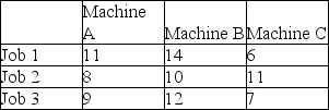 <strong>Three jobs are to be assigned to three machines. Cost for each job-machine combination appears in the table below. Perform the first two steps of the assignment method (subtract the smallest number in each row and subtract the smallest number in each column; then cover with straight lines). At this point in the problem-solving process </strong> A) the row for Job 1 contains the values 5, 6, and 0 B) calculations are complete, and the problem is ready for an optimal set of assignments C) the column for Machine B indicates that it should be retired D) Job 1 should be performed on Machine B E) Job 1 should be performed on Machine A