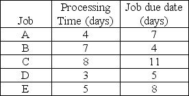 <strong>Five jobs are waiting to be processed. Their processing times and due dates are given below. Using the shortest processing time dispatching rule, in which order should the jobs be processed? </strong> A) A, B, C, D, E B) C, E, A, D, B C) B, D, A, E, C D) D, A, E, B, C E) C, E, A, D, B