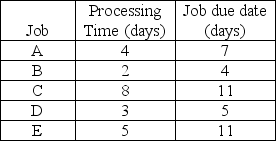 <strong>Five welding jobs are waiting to be processed. Their processing times and due dates are given below. Using the critical ratio dispatching rule, in which order should the jobs be processed? All dates are specified as days from Today. </strong> A) B, D, A, E, C B) C, D, A, B, E C) C, E, A, D, B D) E, B, A, D, C E) none of the above