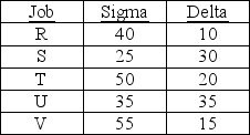 <strong>Five jobs are waiting for processing through two work centers. Their processing time (in minutes) at each work center is contained in the table below. Each job requires work center Sigma before work center Delta. According to Johnson's rule, what sequence of jobs will minimize the completion time for all jobs? </strong> A) R-S-T-U-V B) S-V-T-R-U C) S-U-T-V-R D) V-R-U-S-T E) none of the above