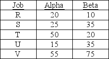 <strong>Five jobs are waiting for processing through two work centers. Their processing time (in minutes) at each work center is contained in the table below. Each job requires work center Alpha before work center Beta. According to Johnson's rule, what is the optimum sequence of jobs and the minimum time for completion of all jobs? </strong> A) V-T-S-U-R; 225 B) U-R-T-S-V; 175 C) R-S-T-U-V; 240 D) U-S-V-T-R; 200 E) none of the above