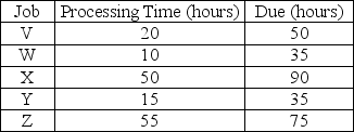Jack's Refrigeration Repair is under contract to repair, recondition, and/or refurbish commercial and industrial icemakers from restaurants, seafood processors, and similar organizations. Jack currently has five jobs to be scheduled, shown in the order in which they arrived. a. Complete the following table. (Show your supporting calculations below). b. Which dispatching rule has the best score for flow time? c. Which dispatching rule has the best score for work-in-process (jobs in the system)? d. Which dispatching rule has the best score for lateness? e. What dispatching rule would you select? Support your decision.